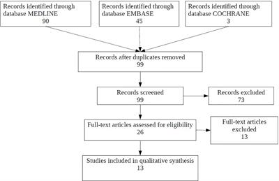 A Systematic Review of the Literature and Perspectives on the Role of Biomarkers in the Management of Malnutrition After Allogeneic Hematopoietic Stem Cell Transplantation